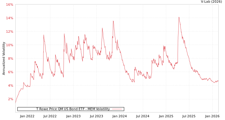 graph of T Rowe Price QM US Bond ETF MEM