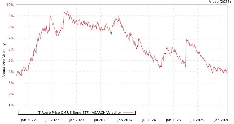 graph of T Rowe Price QM US Bond ETF AGARCH