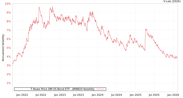 graph of T Rowe Price QM US Bond ETF APARCH