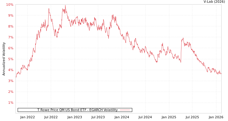 graph of T Rowe Price QM US Bond ETF EGARCH