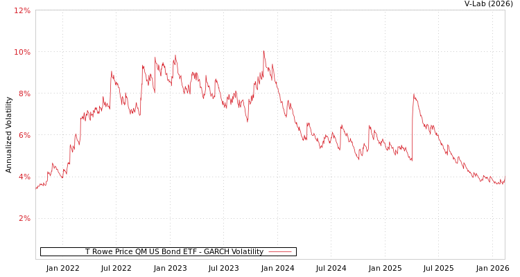graph of T Rowe Price QM US Bond ETF GARCH
