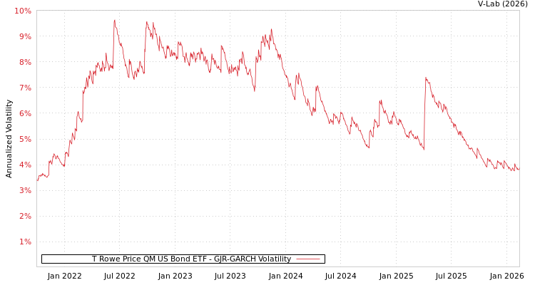 graph of T Rowe Price QM US Bond ETF GJR-GARCH
