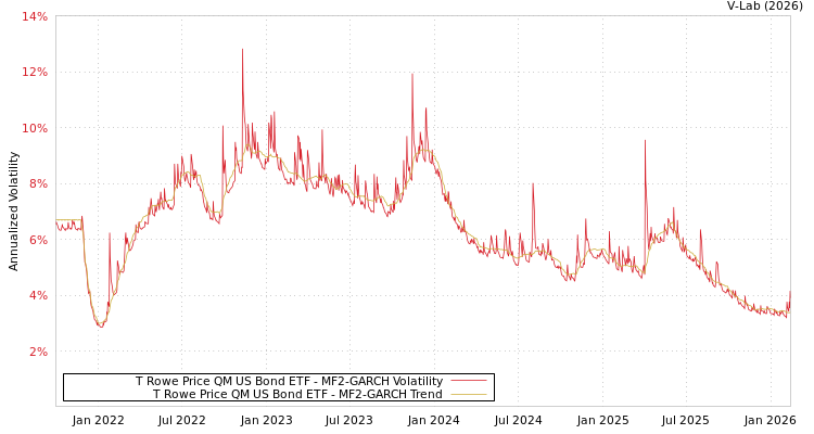 graph of T Rowe Price QM US Bond ETF MF2-GARCH
