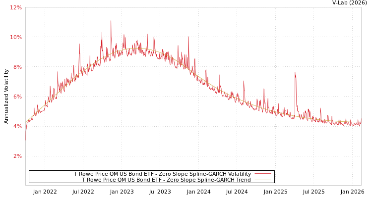 graph of T Rowe Price QM US Bond ETF S0GARCH