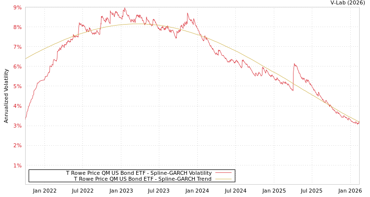 graph of T Rowe Price QM US Bond ETF SGARCH