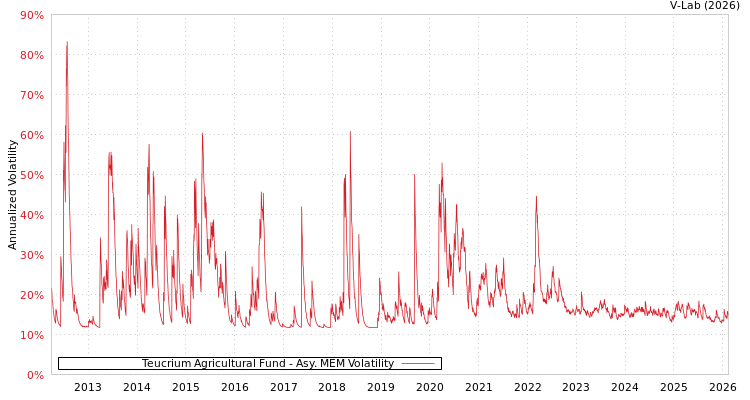 graph of Teucrium Agricultural Fund AMEM