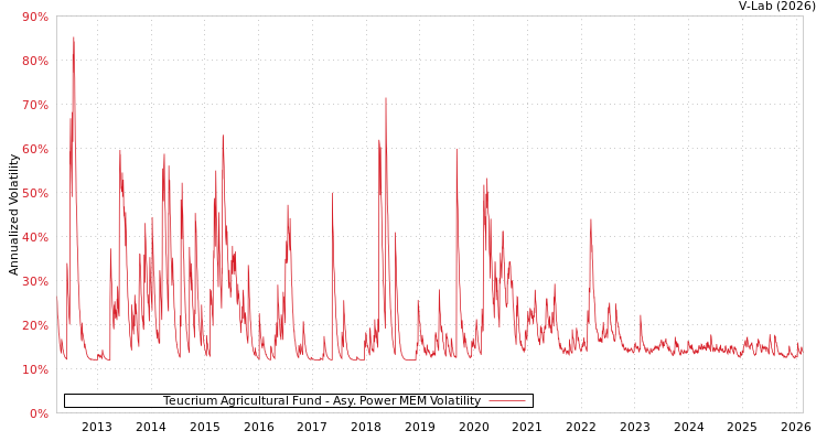 graph of Teucrium Agricultural Fund APMEM