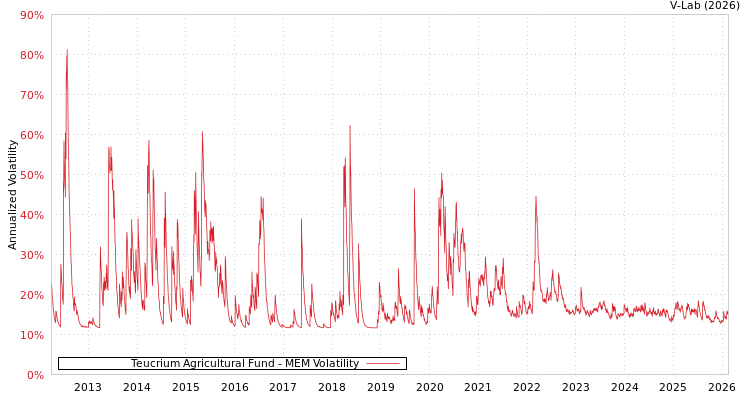 graph of Teucrium Agricultural Fund MEM