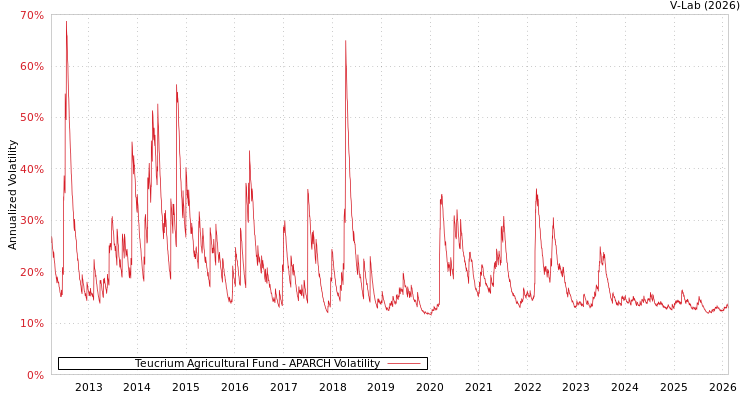 graph of Teucrium Agricultural Fund APARCH