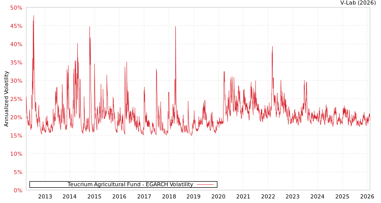 graph of Teucrium Agricultural Fund EGARCH