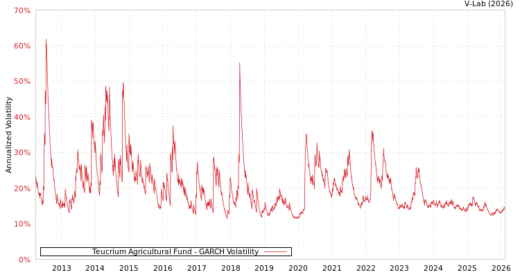 graph of Teucrium Agricultural Fund GARCH