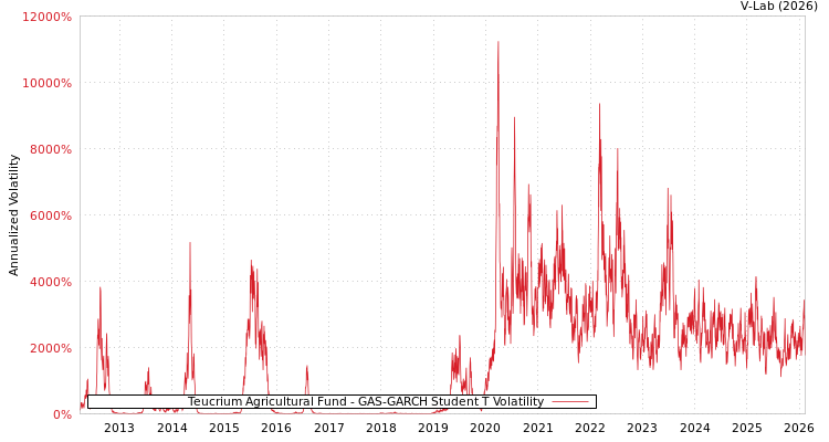 graph of Teucrium Agricultural Fund GAS-GARCH-T
