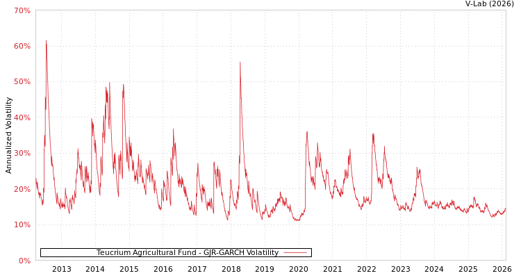 graph of Teucrium Agricultural Fund GJR-GARCH