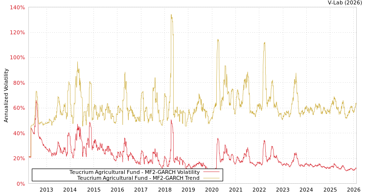 graph of Teucrium Agricultural Fund MF2-GARCH