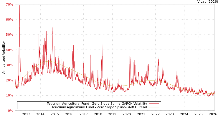graph of Teucrium Agricultural Fund S0GARCH