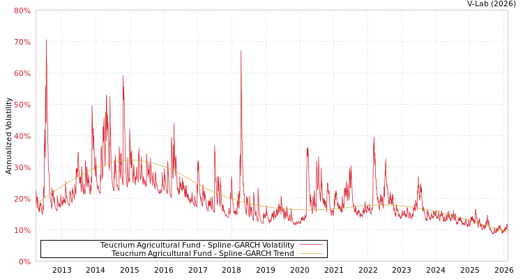 graph of Teucrium Agricultural Fund SGARCH