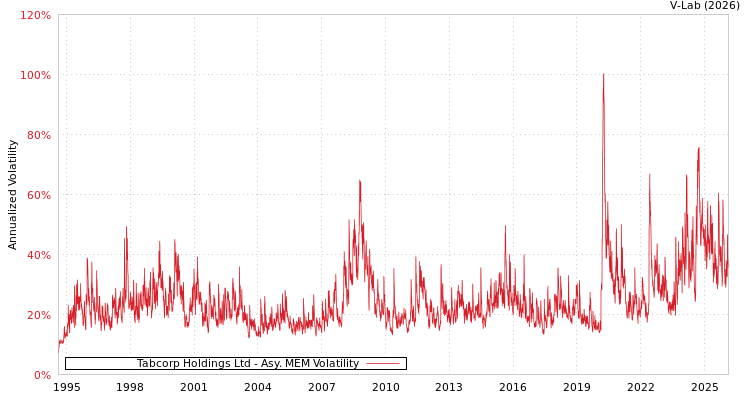 graph of Tabcorp Holdings Ltd AMEM
