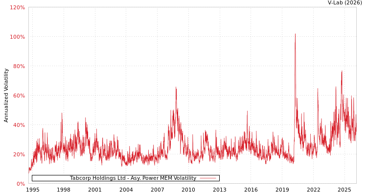graph of Tabcorp Holdings Ltd APMEM