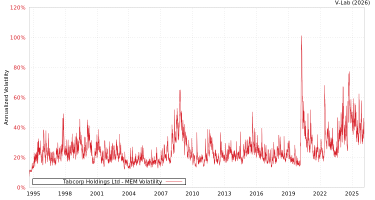 graph of Tabcorp Holdings Ltd MEM