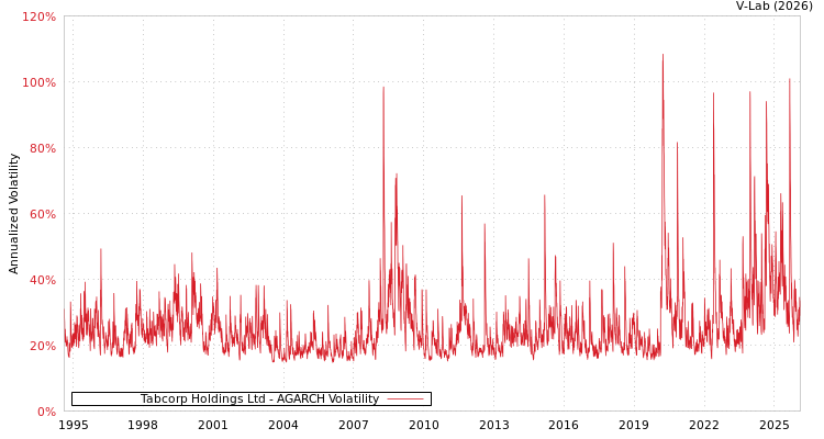 graph of Tabcorp Holdings Ltd AGARCH