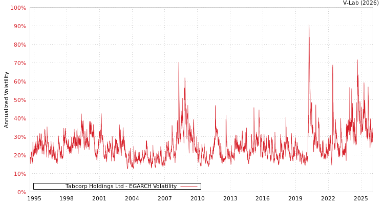 graph of Tabcorp Holdings Ltd EGARCH