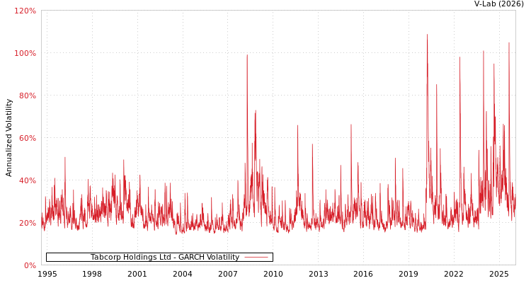 graph of Tabcorp Holdings Ltd GARCH
