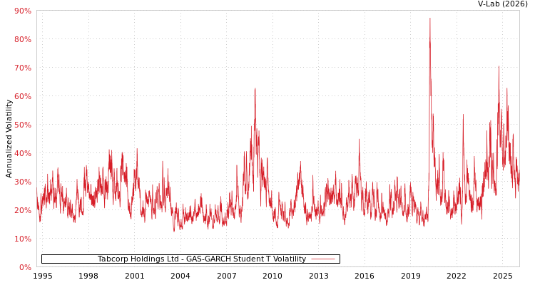 graph of Tabcorp Holdings Ltd GAS-GARCH-T