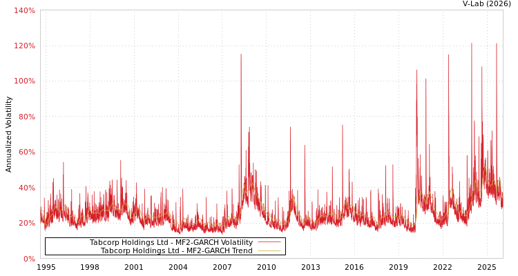 graph of Tabcorp Holdings Ltd MF2-GARCH