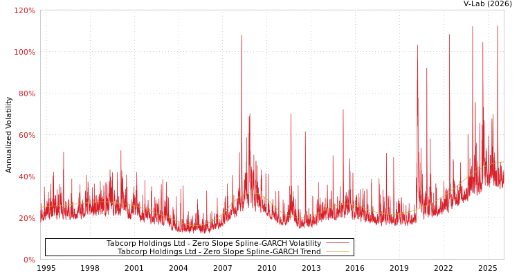 graph of Tabcorp Holdings Ltd S0GARCH