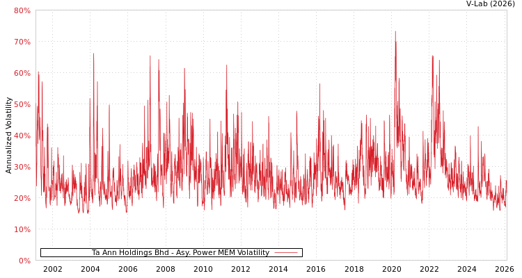 graph of Ta Ann Holdings Bhd APMEM