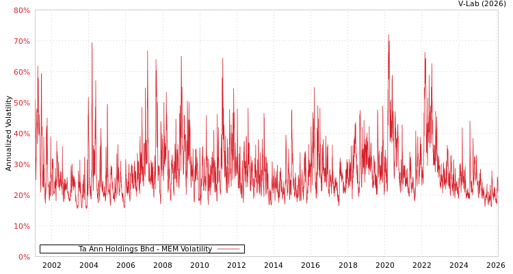 graph of Ta Ann Holdings Bhd MEM