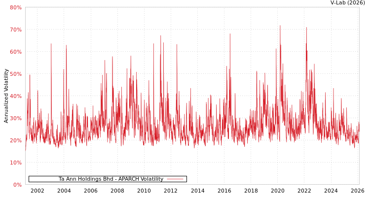 graph of Ta Ann Holdings Bhd APARCH