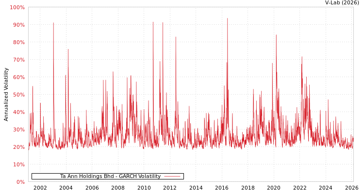 graph of Ta Ann Holdings Bhd GARCH