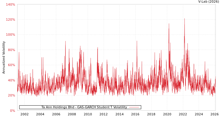 graph of Ta Ann Holdings Bhd GAS-GARCH-T