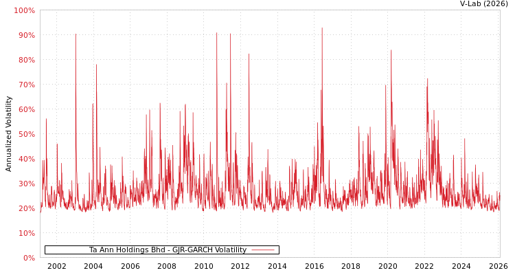 graph of Ta Ann Holdings Bhd GJR-GARCH