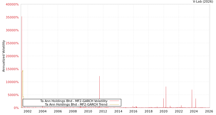 graph of Ta Ann Holdings Bhd MF2-GARCH