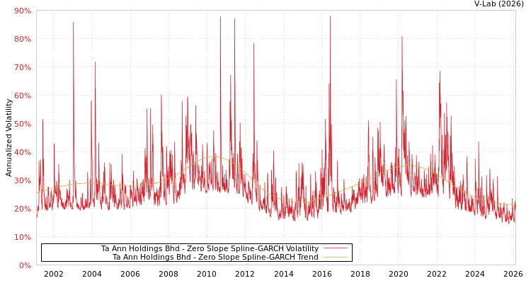 graph of Ta Ann Holdings Bhd S0GARCH