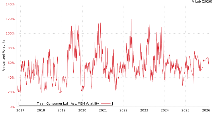 graph of Tiaan Consumer Ltd AMEM