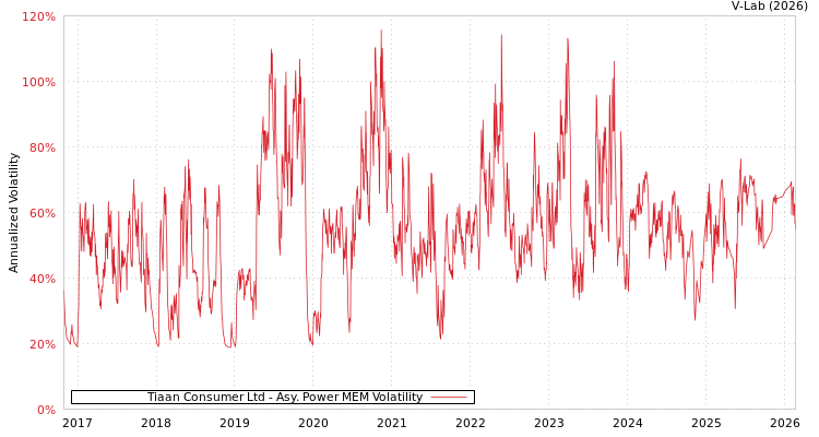 graph of Tiaan Consumer Ltd APMEM