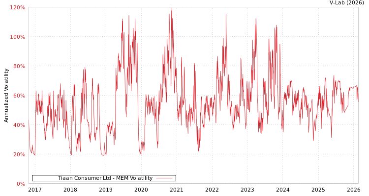 graph of Tiaan Consumer Ltd MEM