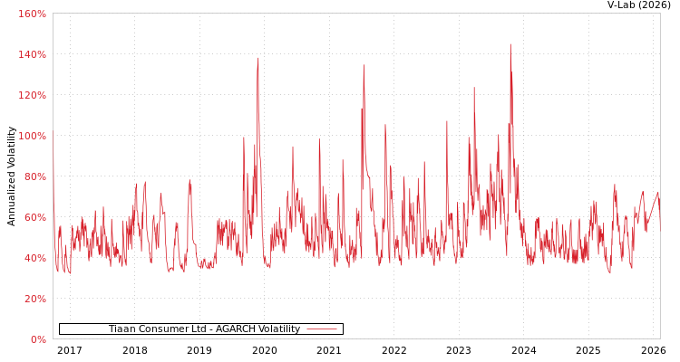 graph of Tiaan Consumer Ltd AGARCH