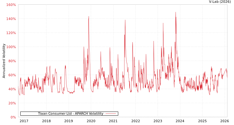 graph of Tiaan Consumer Ltd APARCH