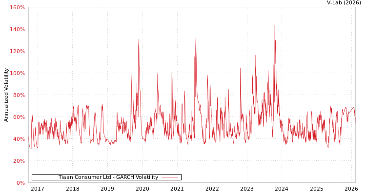 graph of Tiaan Consumer Ltd GARCH