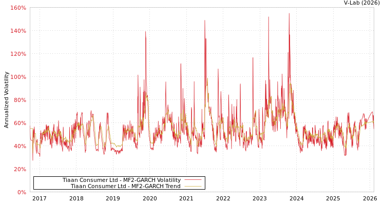 graph of Tiaan Consumer Ltd MF2-GARCH