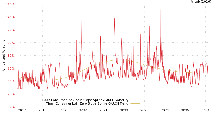 graph of Tiaan Consumer Ltd S0GARCH