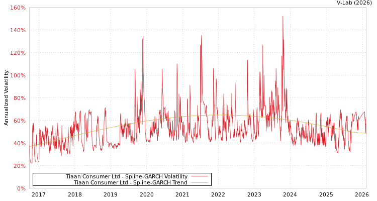 graph of Tiaan Consumer Ltd SGARCH