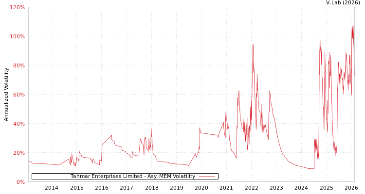 graph of Tahmar Enterprises Limited AMEM