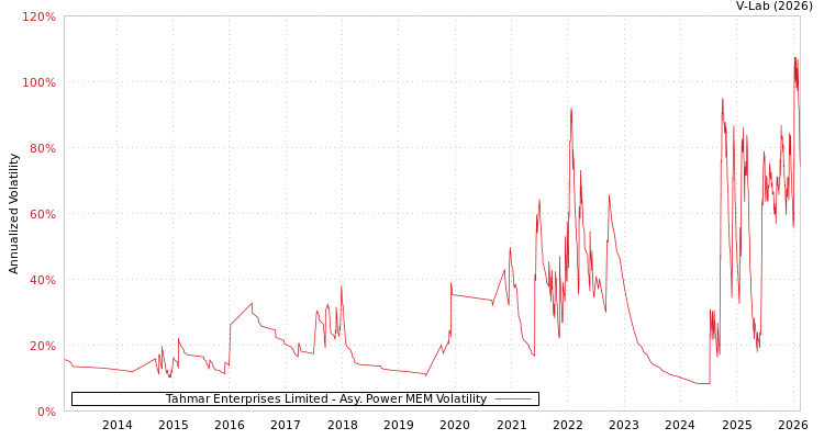 graph of Tahmar Enterprises Limited APMEM