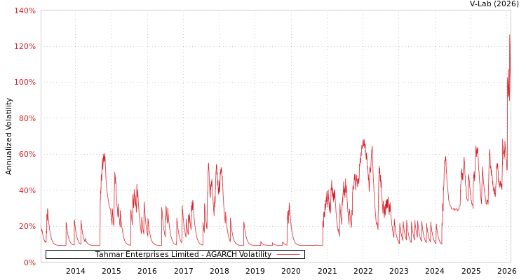graph of Tahmar Enterprises Limited AGARCH