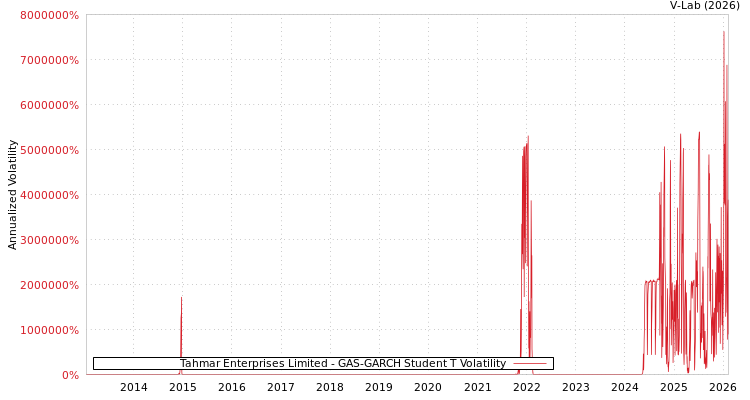 graph of Tahmar Enterprises Limited GAS-GARCH-T